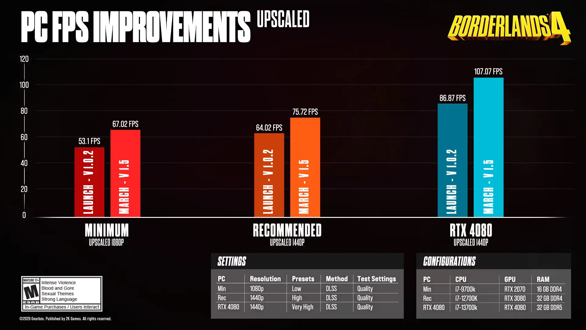 BL4 PC Performance Upscaled gamegpu