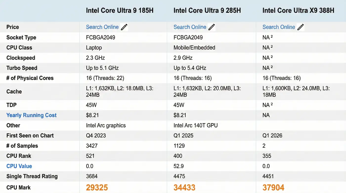 Intel Core Ultra X9 388H замечен в PassMark