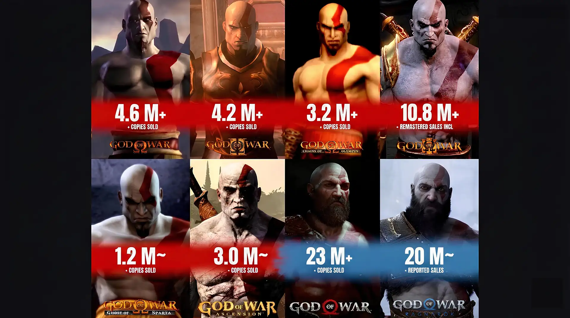 God of War отмечает 20-летие впечатляющей статистикой продаж