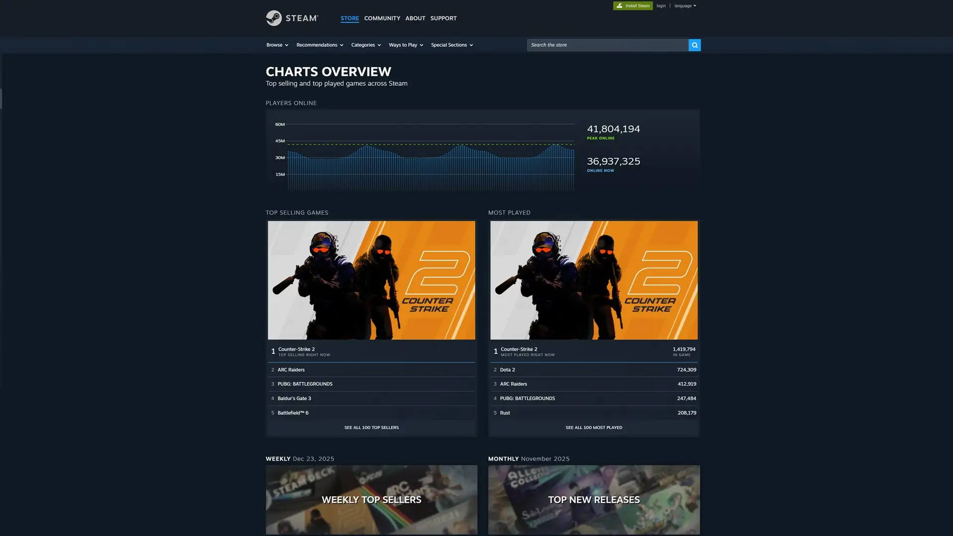 Steam обновил рекорд по одновременным игрокам