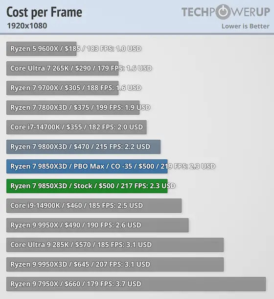 cost per frame 1920x1080 gamegpu
