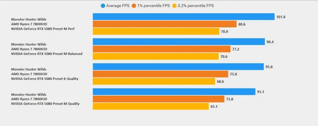 mh wilds rtx 5080 1440p model k vs m dlss quality v0 ltmvqls4r3cg1 gamegpu