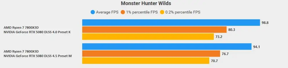 mh wilds rtx 5080 1440p model k vs m dlss quality v0 xn2l5pu9d3cg1 gamegpu