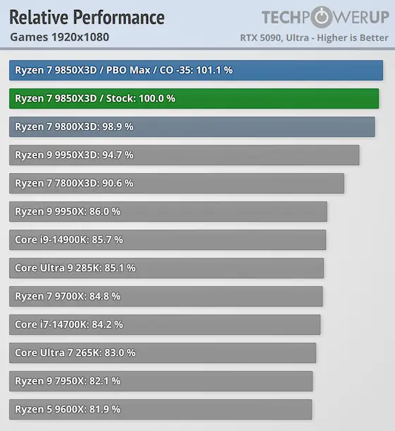 relative performance games 1920 1080 gamegpu