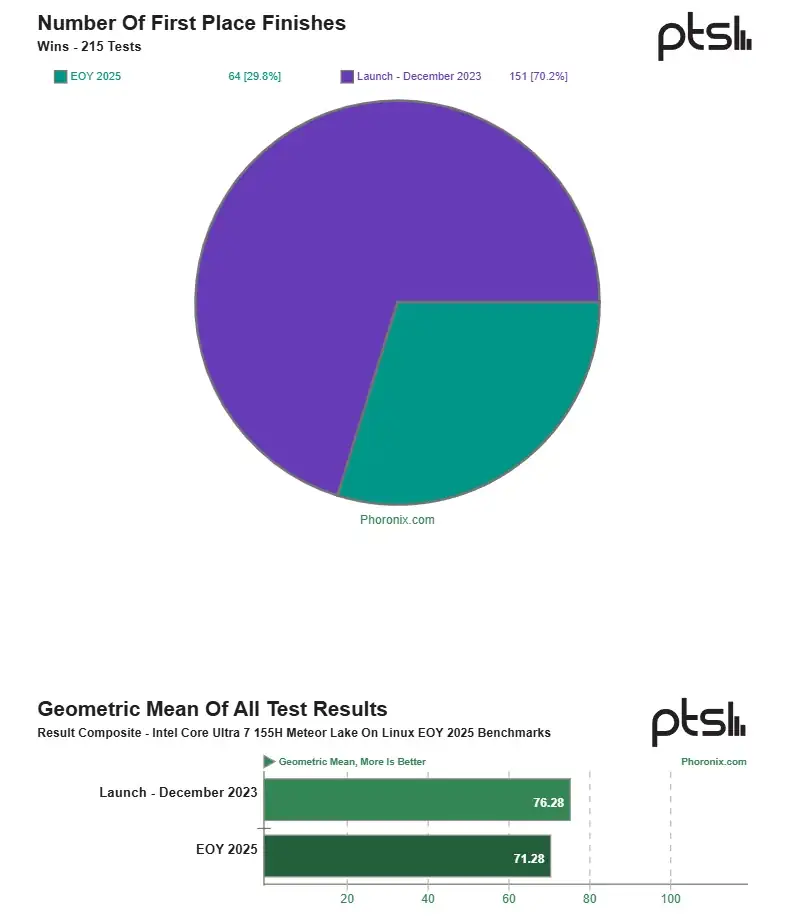 e CPU and GPU benchmarks in full gamegpu