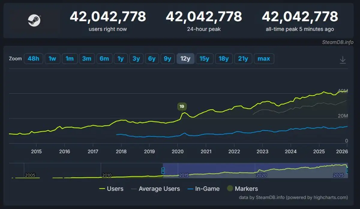 Steam установил рекорд: более 42 миллионов пользователей