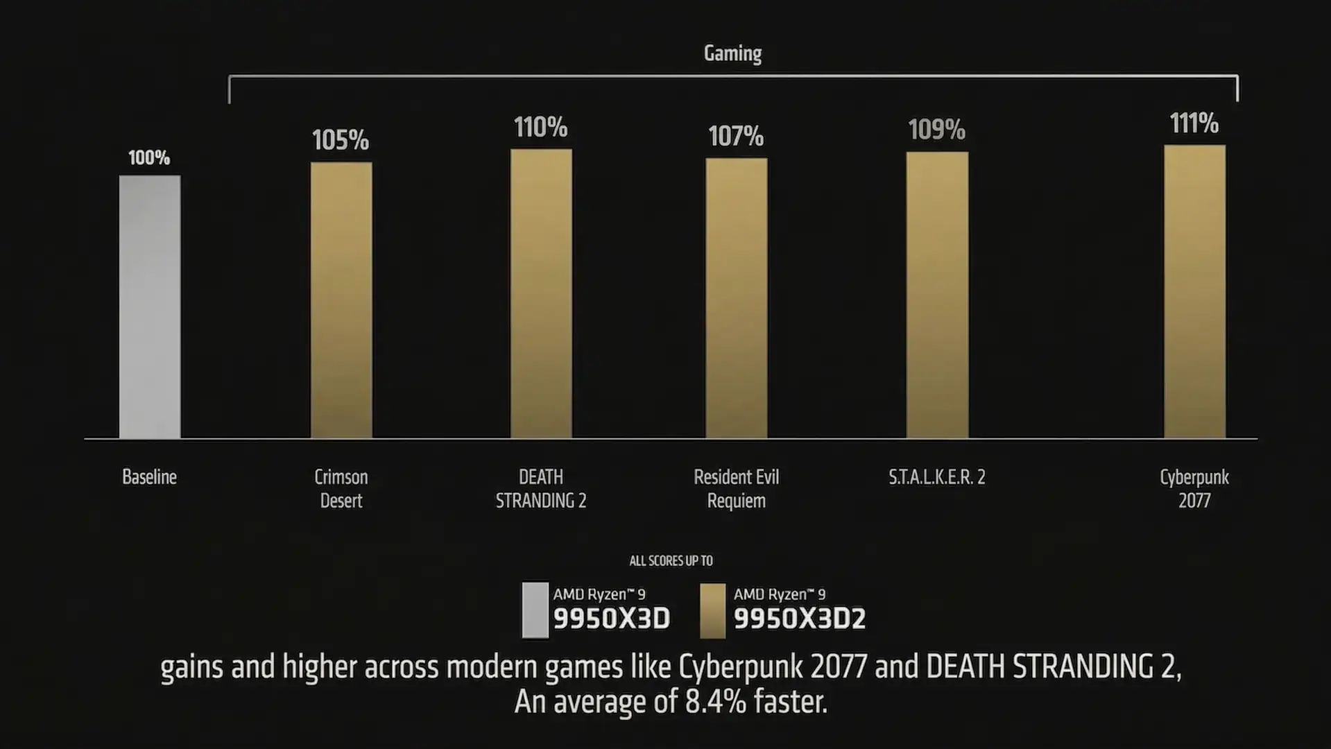9950x2 gamegpu