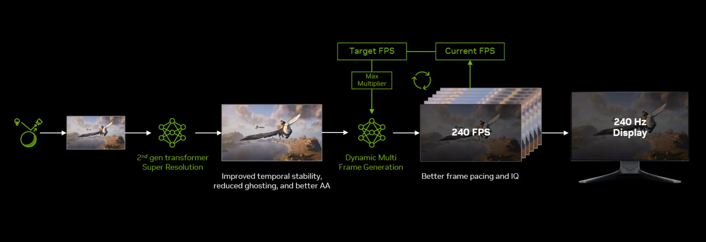dlss 4.5 2 gpu