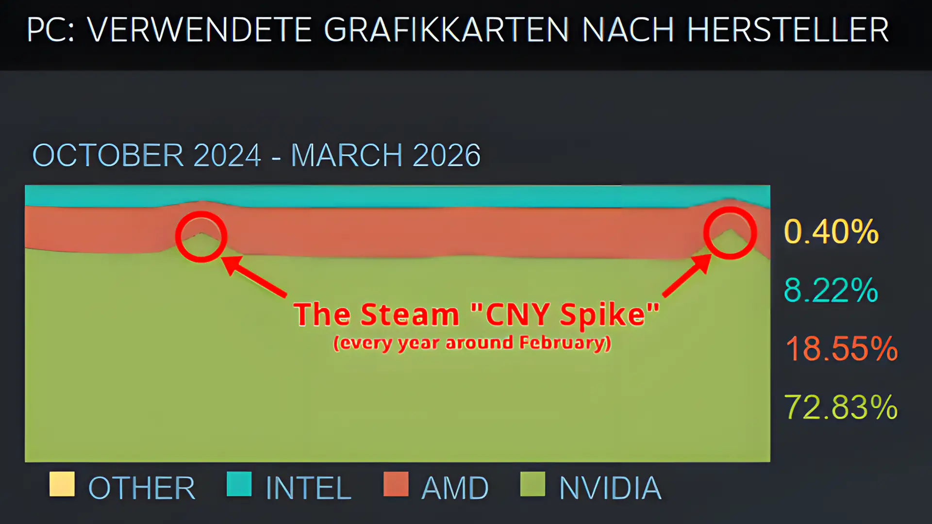 Аномалии в статистике Steam объяснили китайским Новым годом