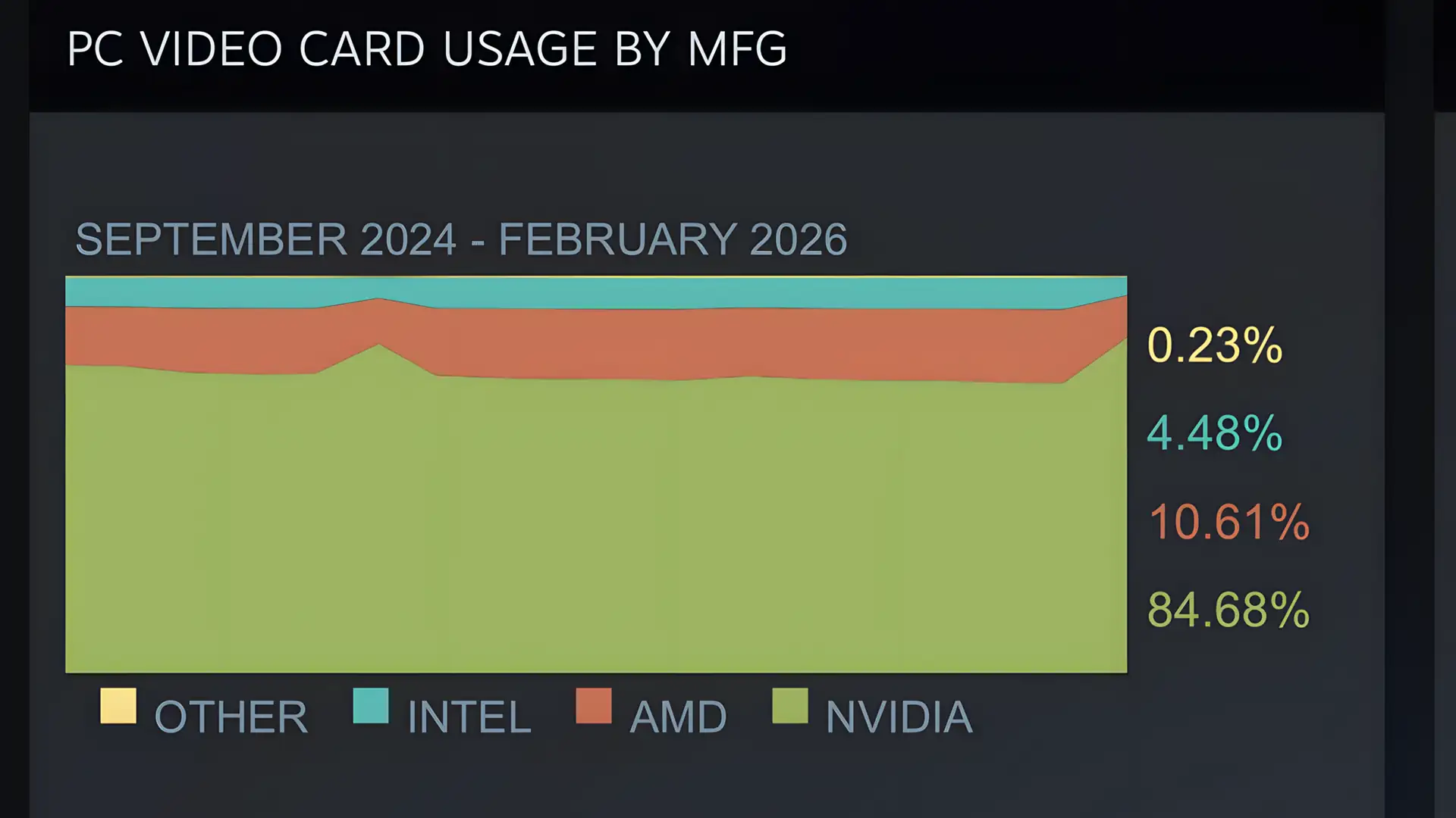 Проблемы с ПО заставляют игроков уходить от AMD к NVIDIA
