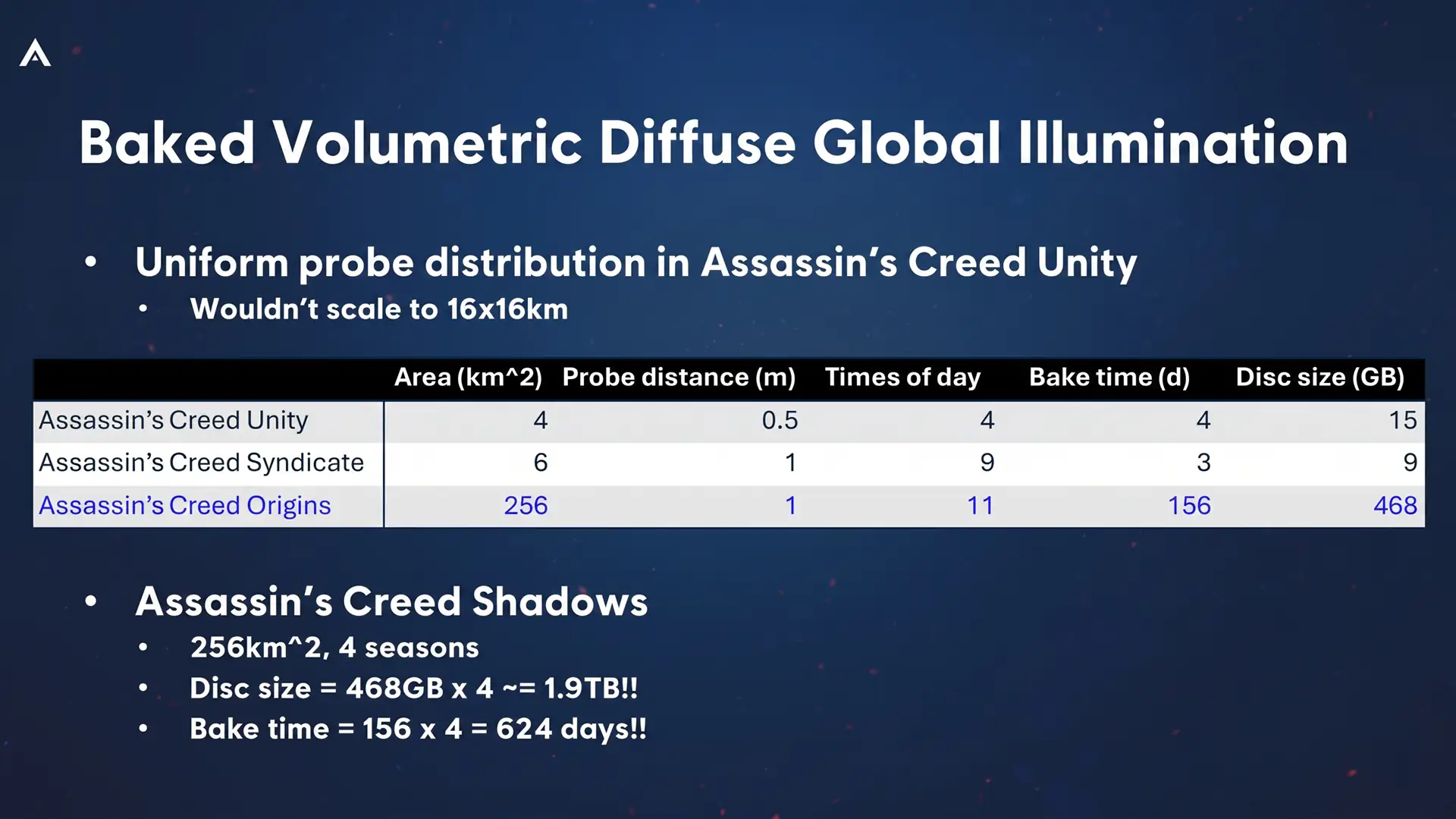 Трассировка лучей спасла Assassins Creed Shadows от лишних терабайт данных