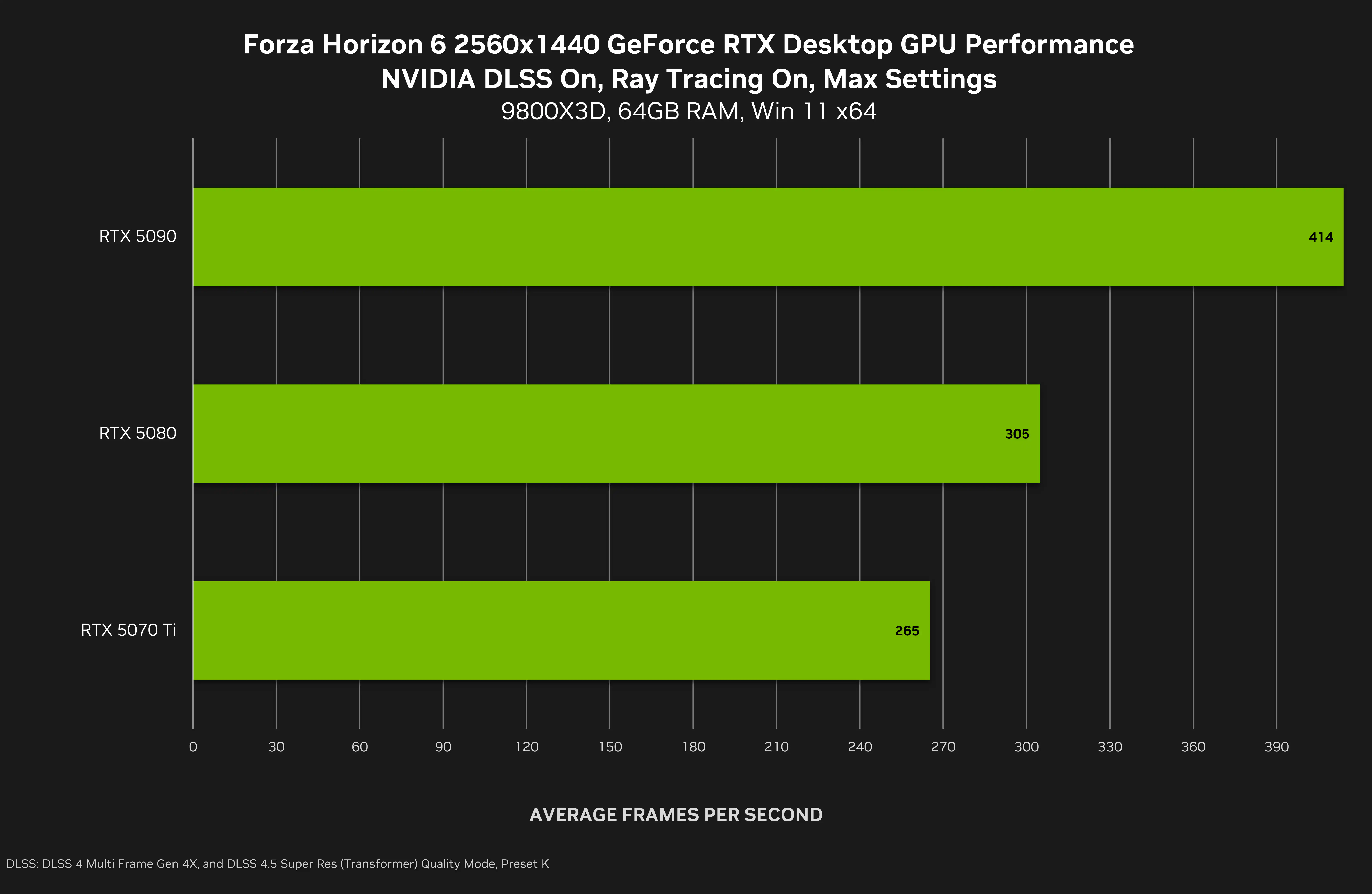 forza horizon 6 geforce rtx 2560x1440 nvidia dlss 4 multi frame generation desktop gpu performance gpu