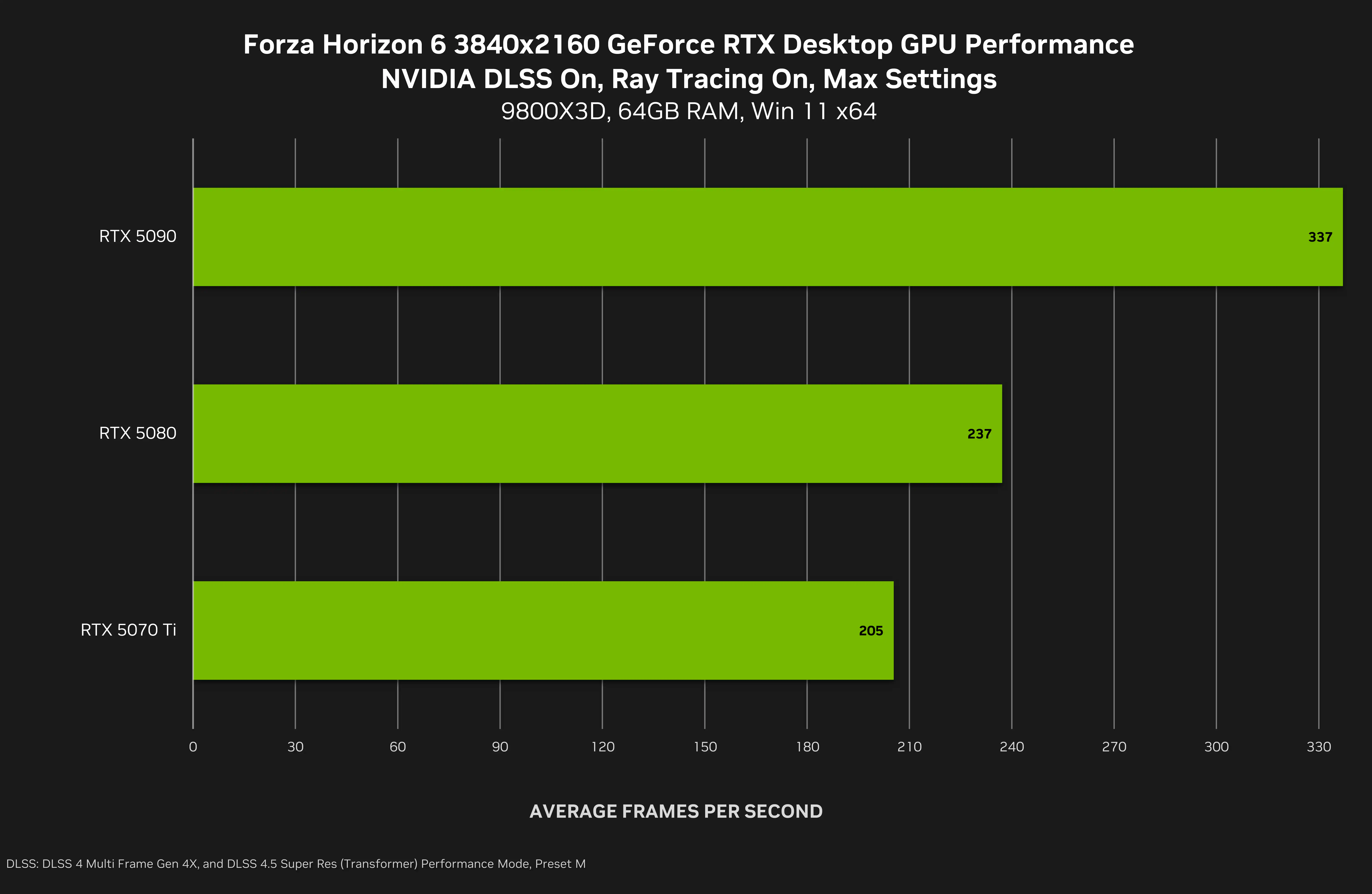 forza horizon 6 geforce rtx 3840x2160 nvidia dlss 4 multi frame generation desktop gpu performance gpu
