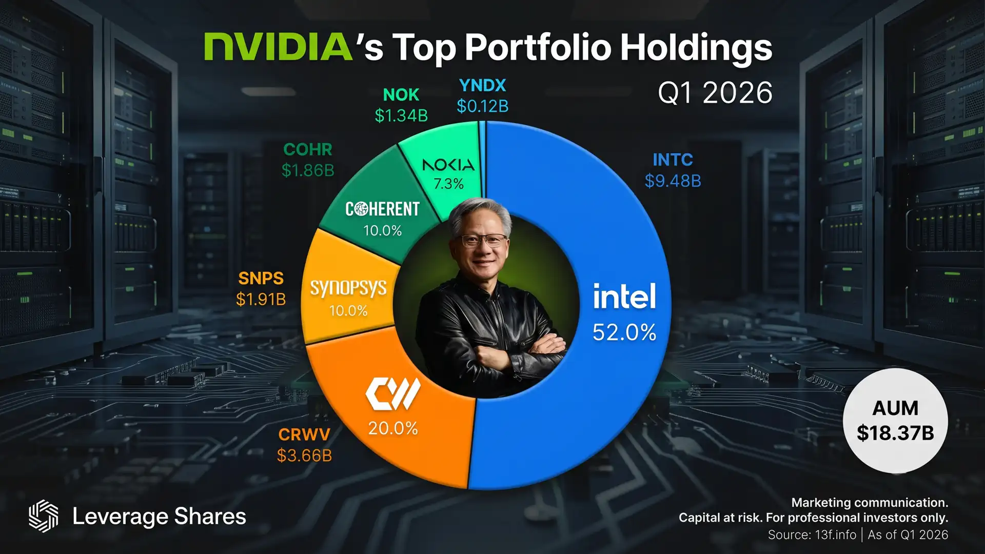Инвестиции NVIDIA в первом квартале 2026 года превысили 18 миллиардов долларов