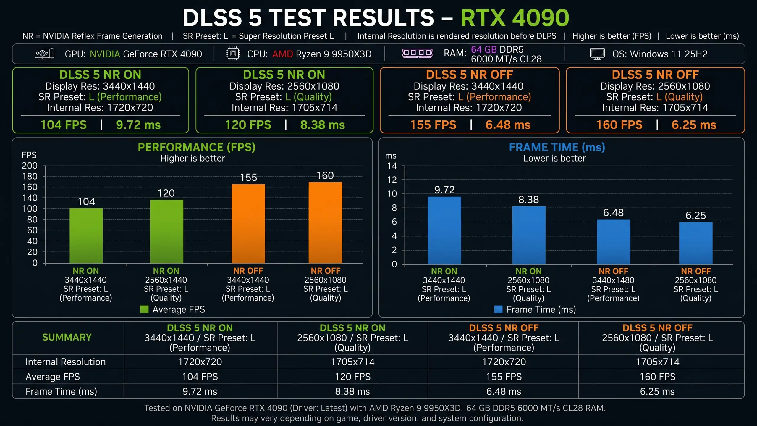GeForce RTX 4090 с DLSS 5 теряет 33% FPS и увеличивает время кадра на 50%
