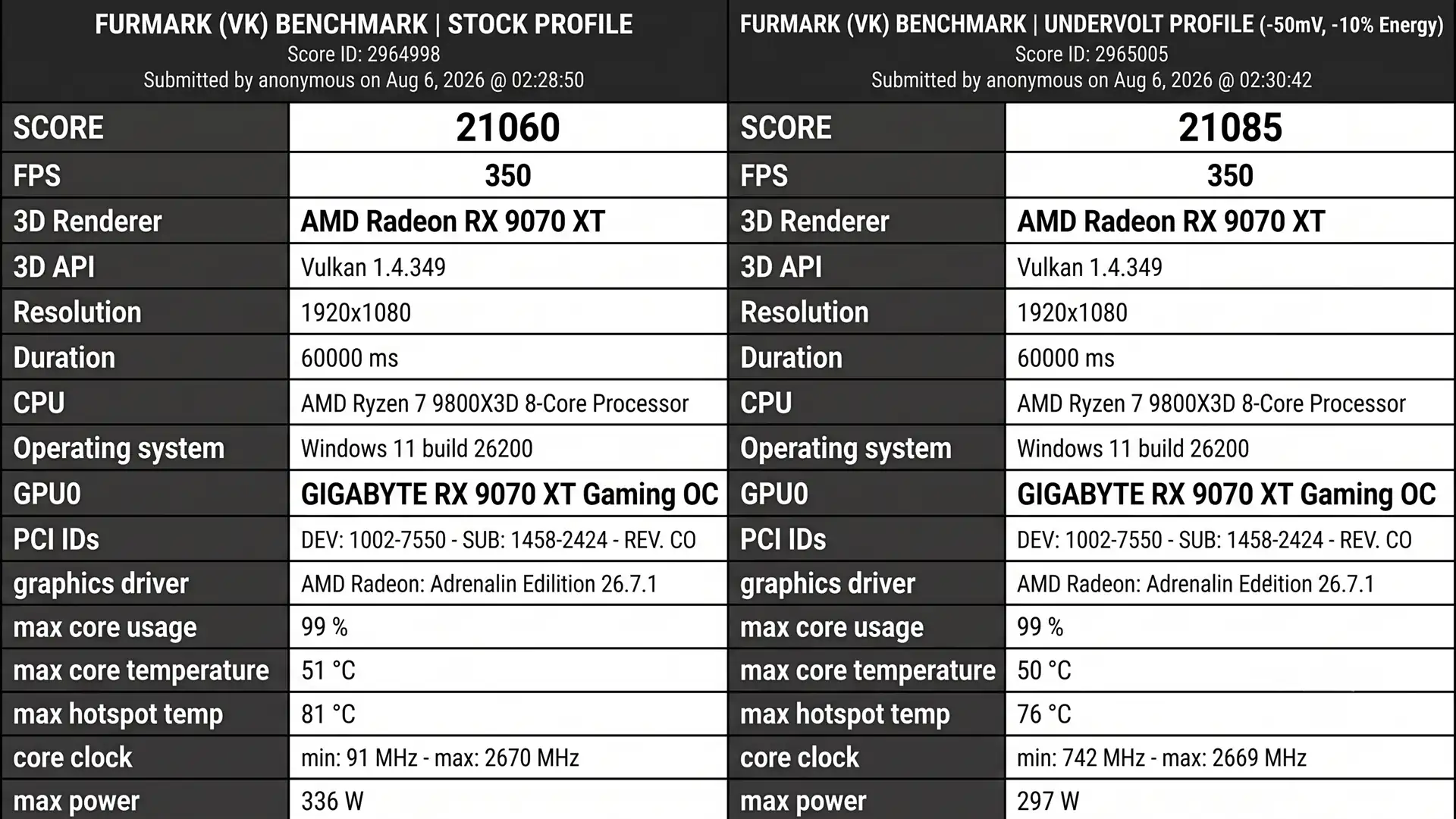 Андервольтинг Gigabyte RX 9070 XT Gaming OC снизил потребление до 297 Вт без потери FPS