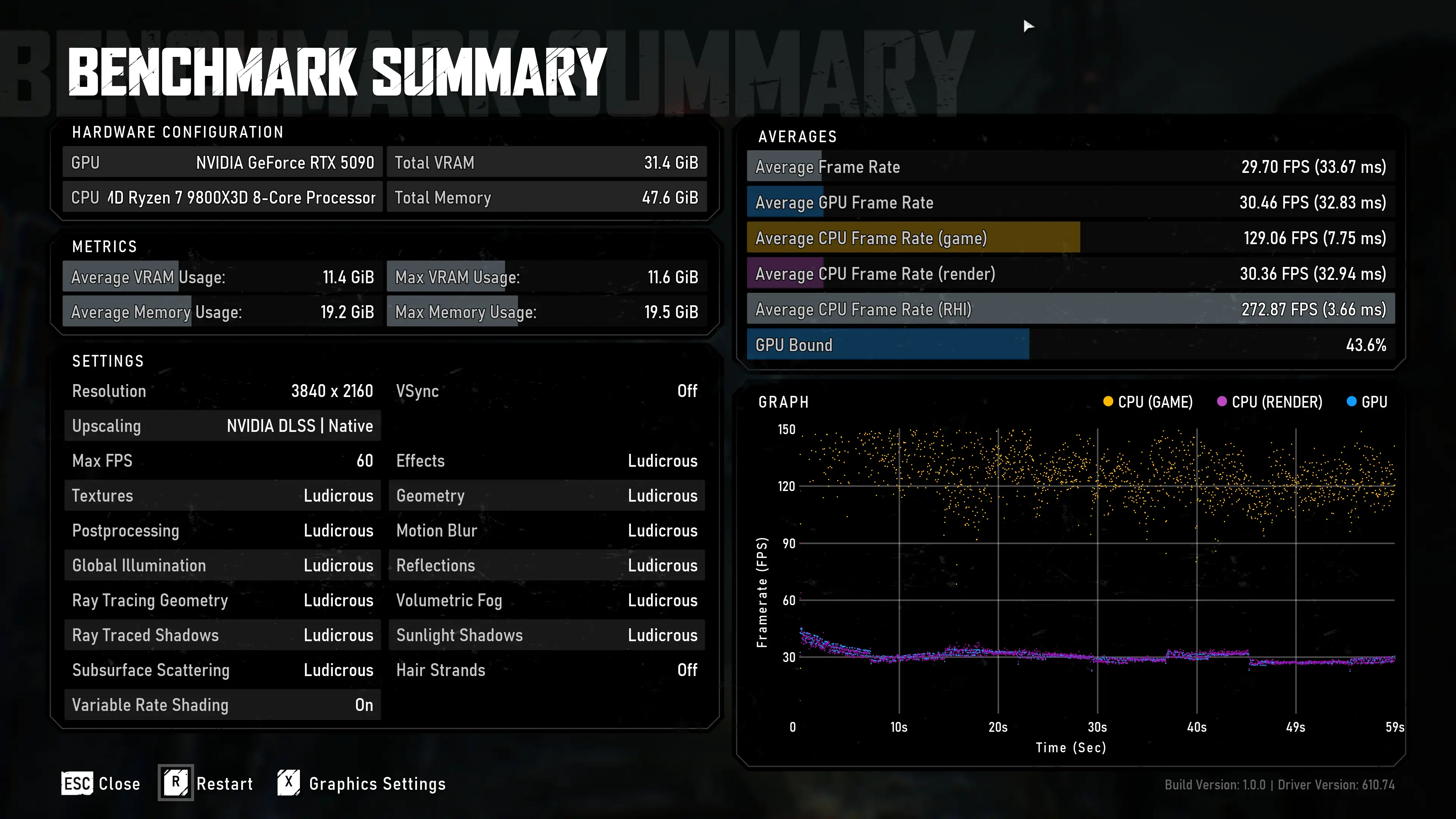 Gears of War E-Day Multiplayer Beta не выдает и 30 FPS в нативном 4К на RTX 5090