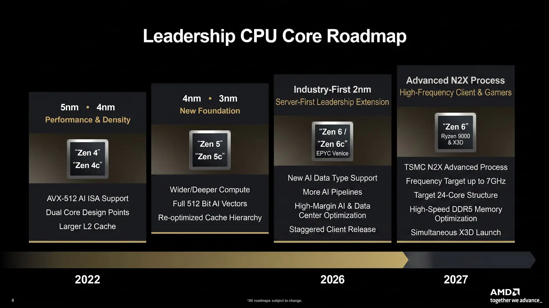 Десктопные процессоры Ryzen на Zen 6 могут задержаться до 2027 года