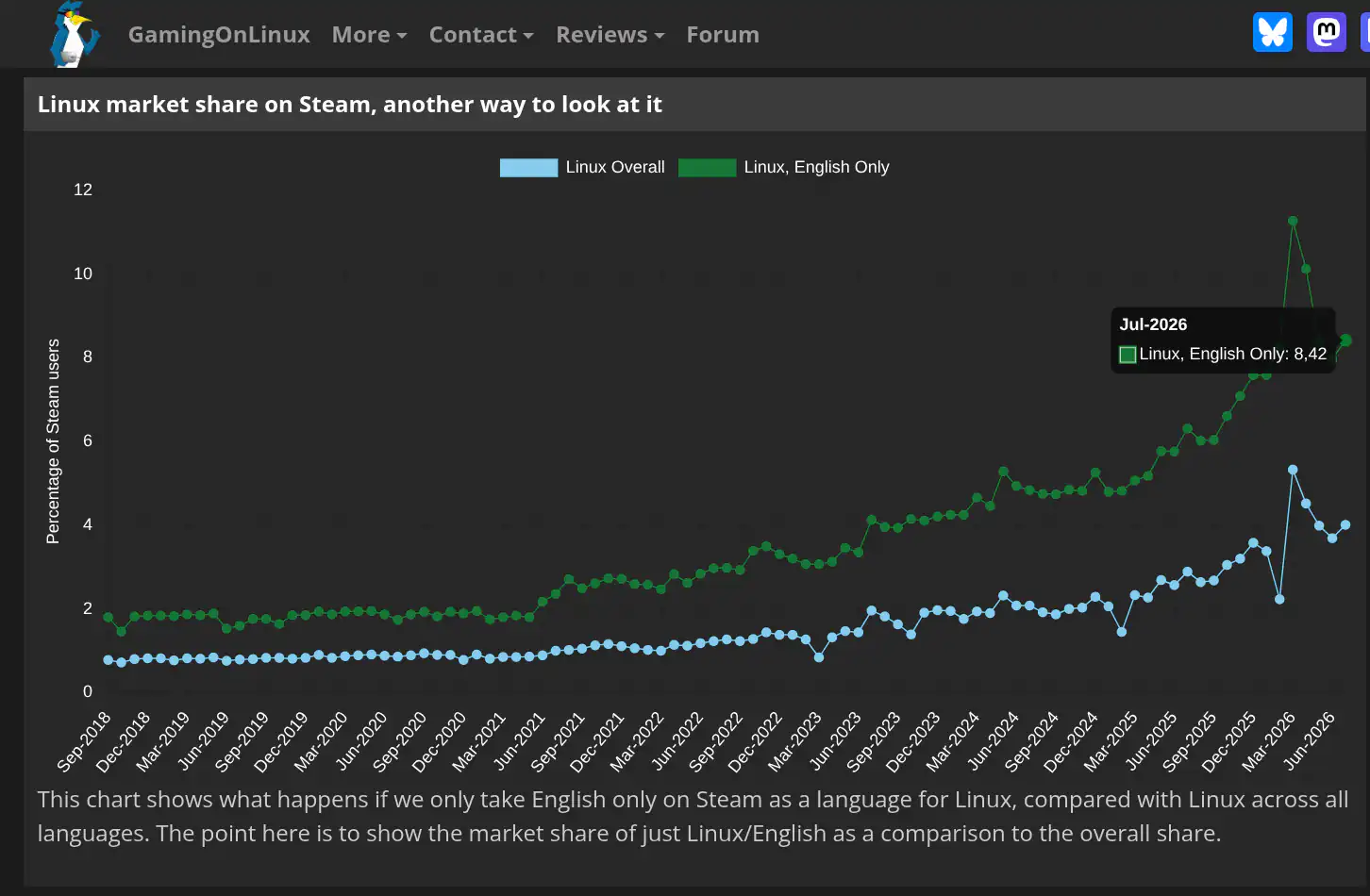 Доля Linux среди англоязычных пользователей Steam достигла 8.42% в июле 2026 года