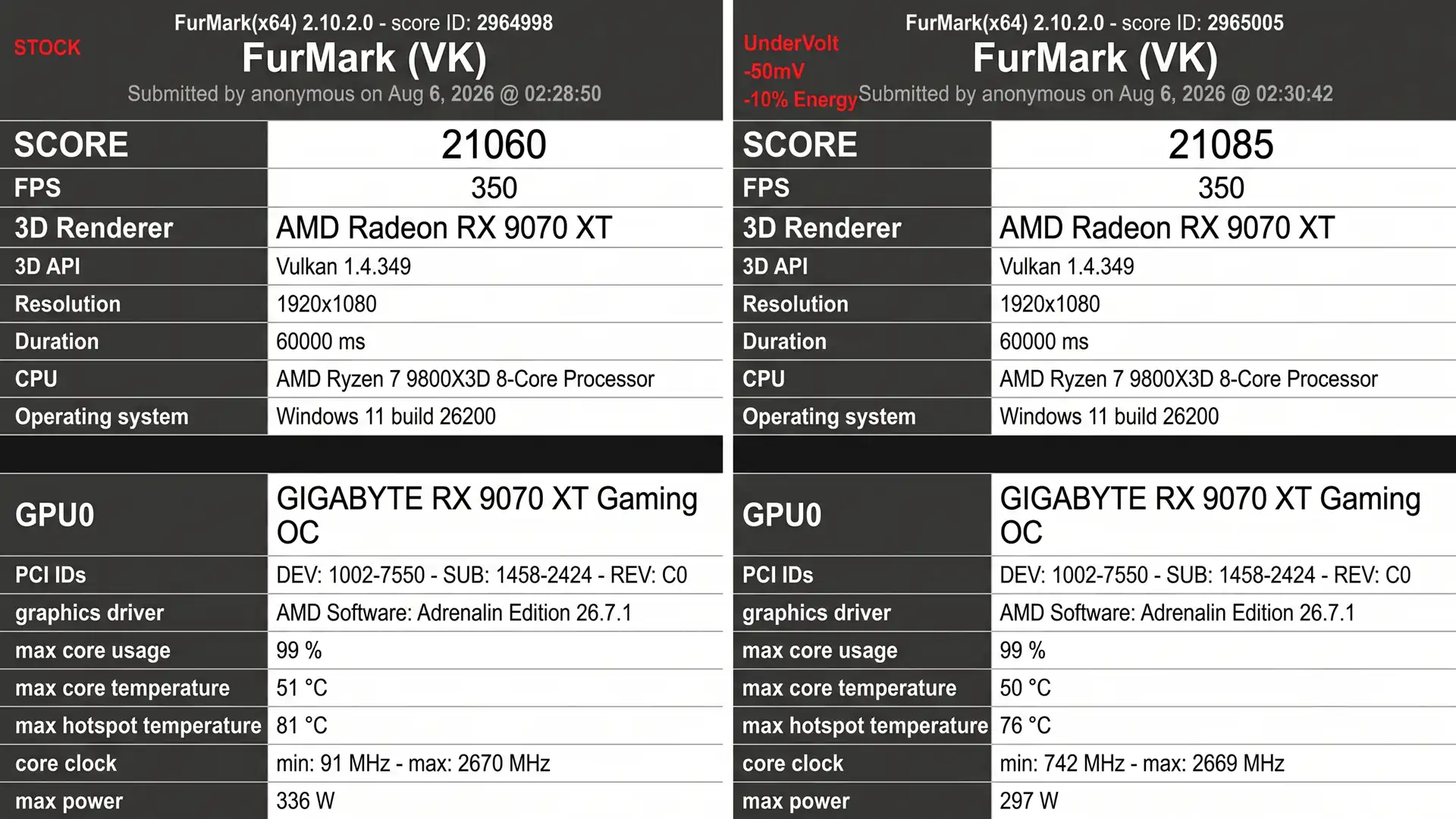Замена термопасты на MX-6 у Gigabyte RX 9070 XT OC снизила температуру Hotspot
