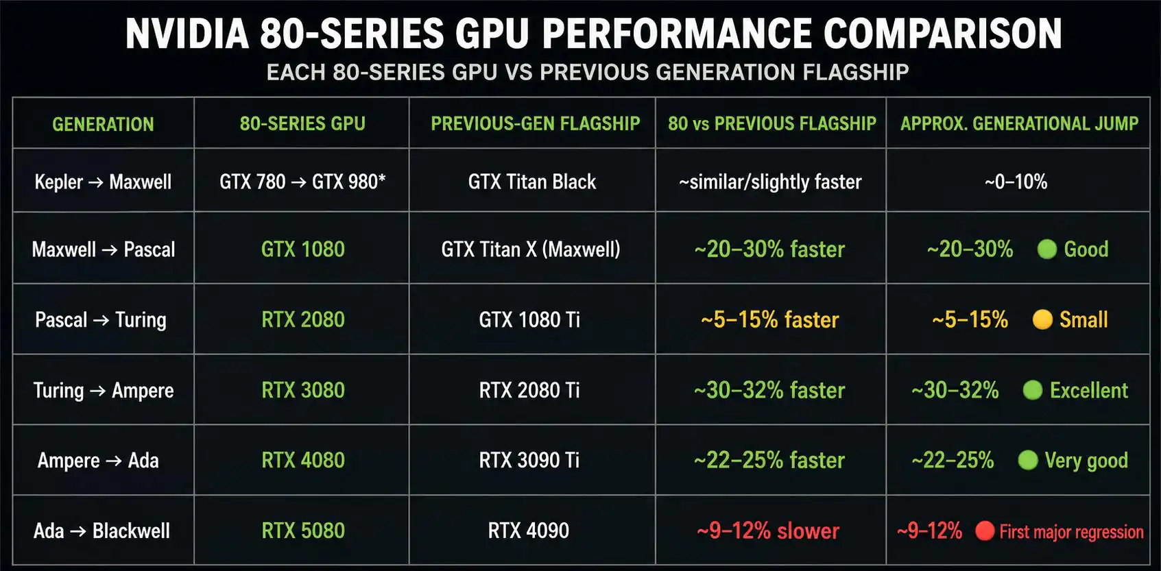 RTX 5080 стала первой моделью xx80, уступившей флагману прошлого поколения