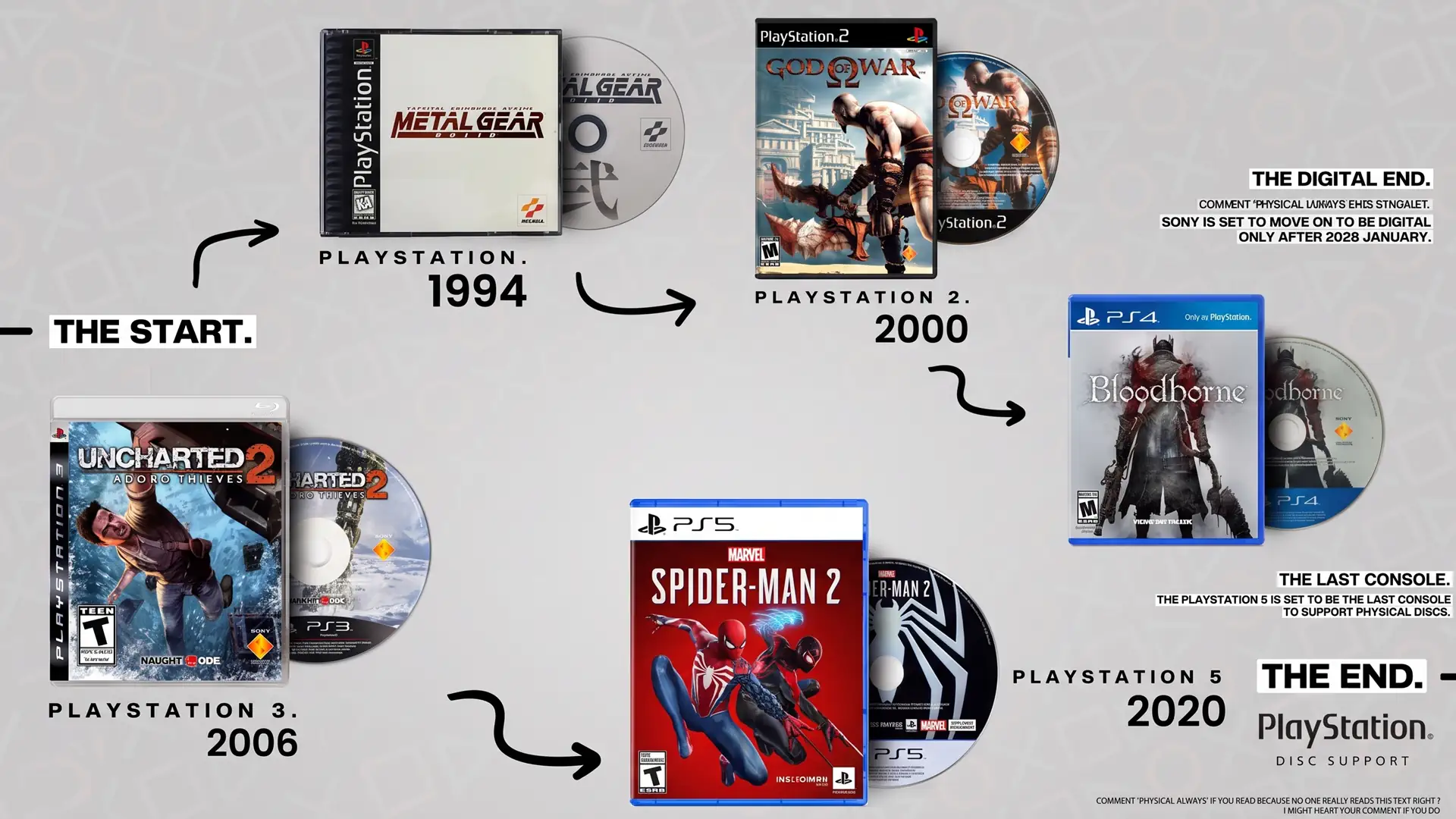 Sony завершает 33-летнюю историю игровых дисков PlayStation