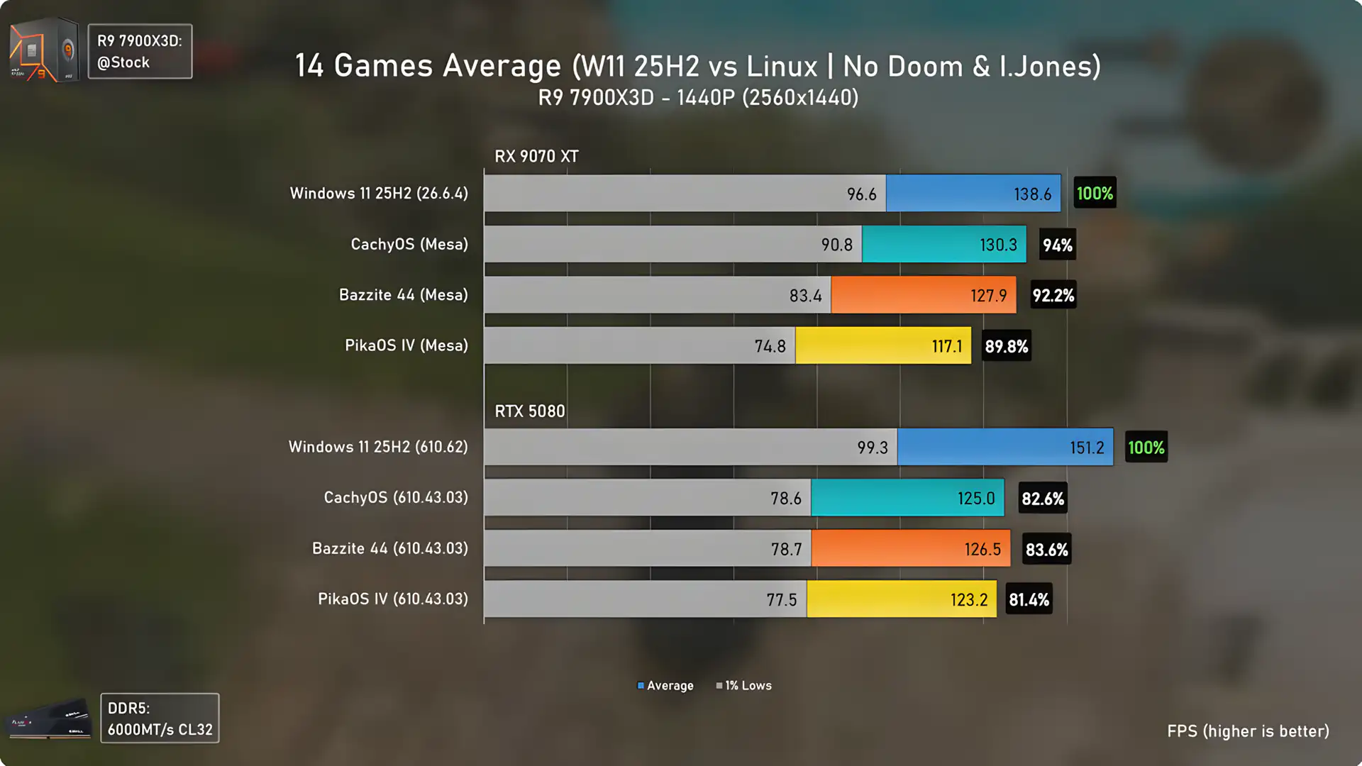 RX 9070 XT vs RTX 5080 Performance Comparison Windows 11 and Linux