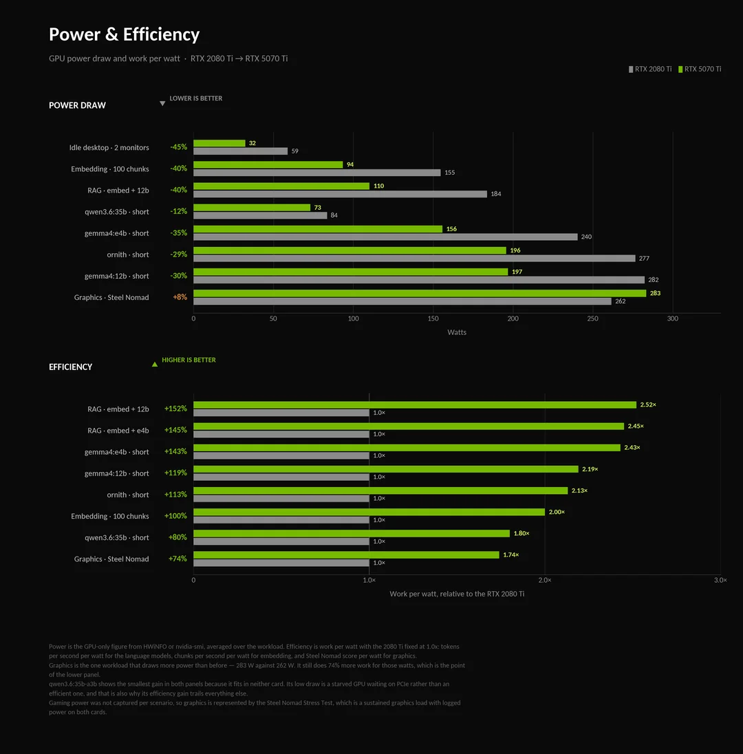 finally upgraded my gpu from a rtx 2080ti to rtx 5070ti v0 qhyykrv6h2fh1