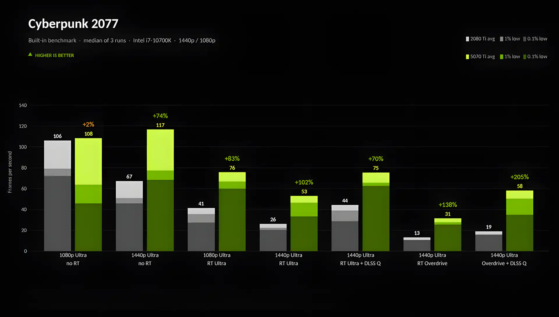 Результаты апгрейда с видеокарты RTX 2080 Ti на RTX 5070 Ti при использовании PCIe 3.0