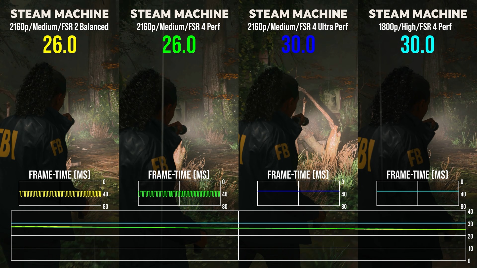 Тестирование  FSR 4 на консоли Steam Machine и видеокартах RDNA 3