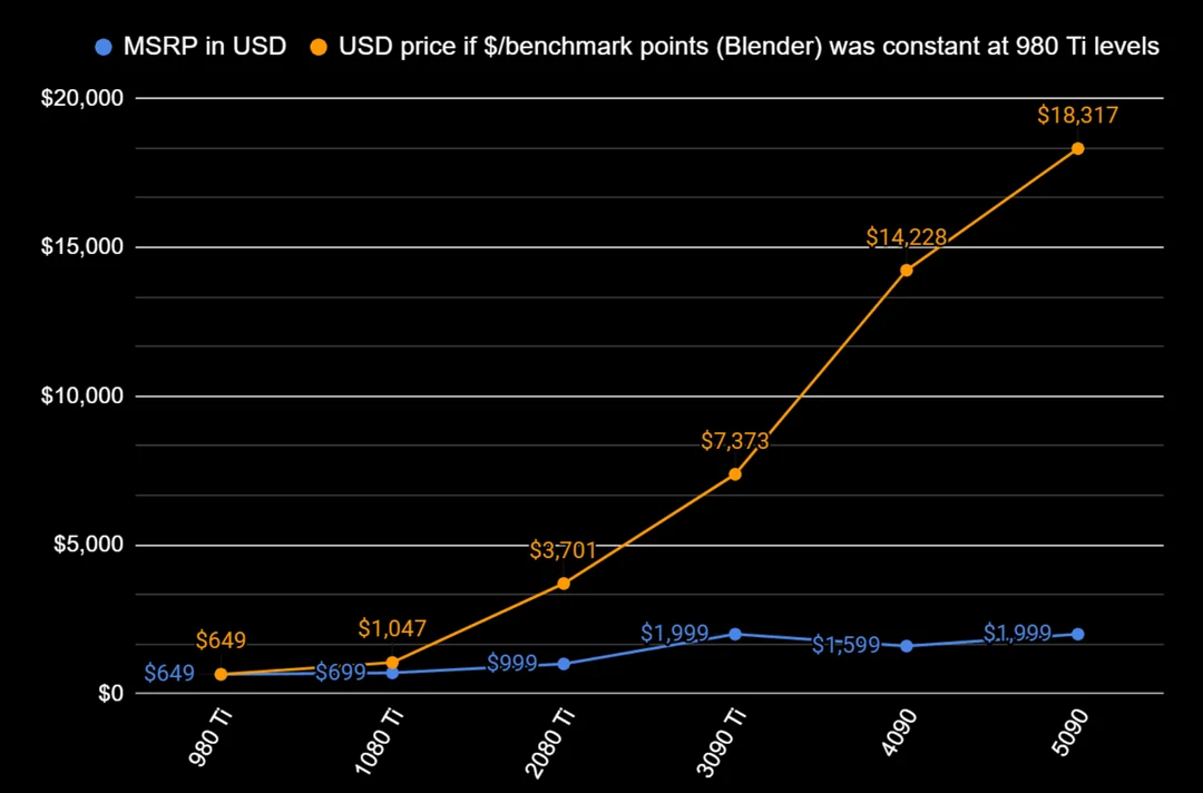 i was curious so ive graphed nvidia performance to usd for v0 cdn65ikpzyeh1