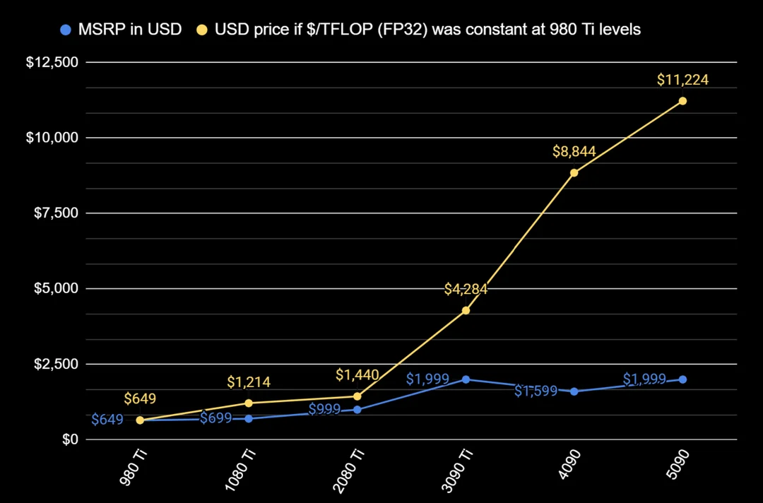 i was curious so ive graphed nvidia performance to usd for v0 myms52gkwyeh1