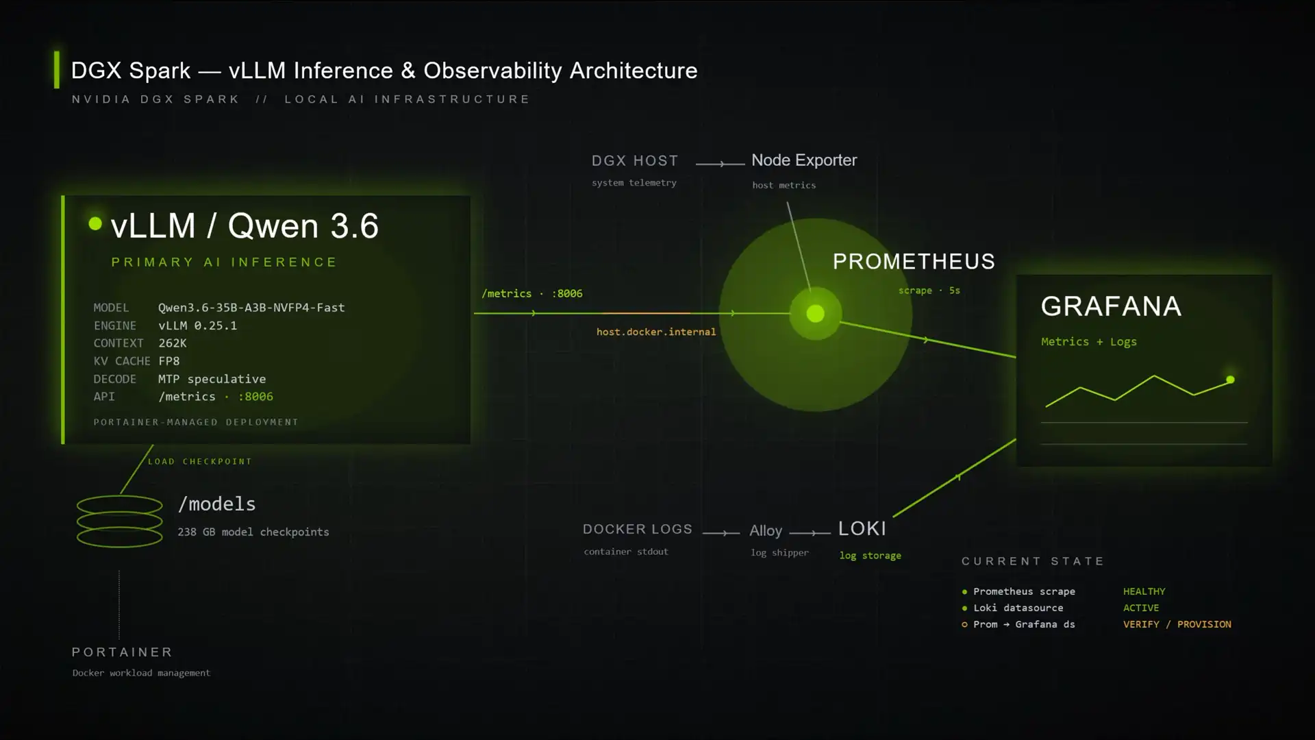 Оптимизация локальных нейросетей на платформе NVIDIA DGX Spark через дашборд Grafana