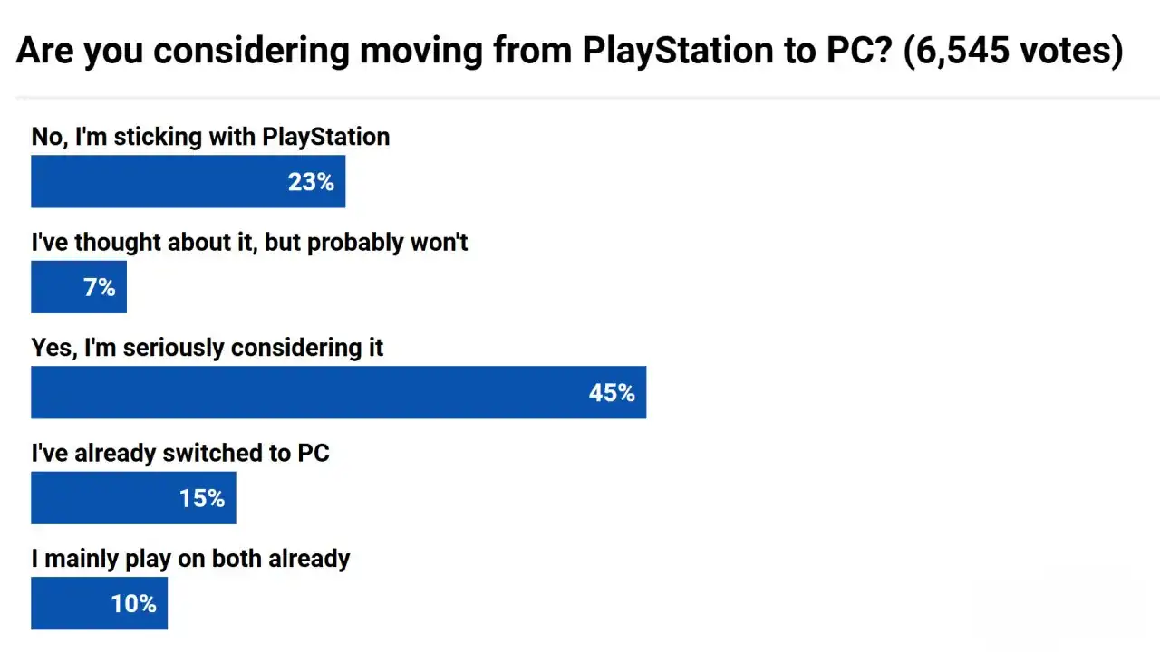 ps5 has put a dampener on gaming 45percent of gpu