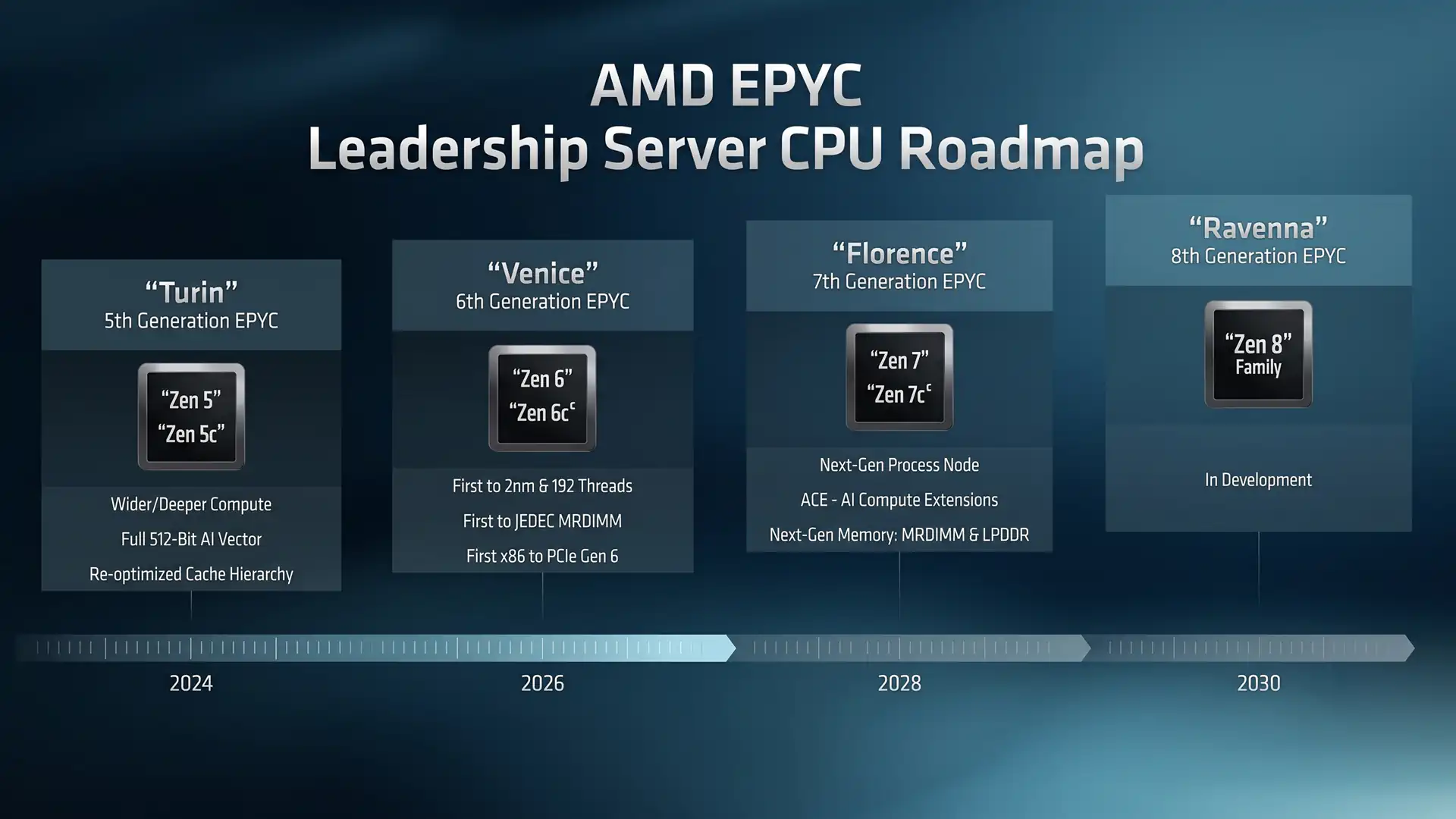 AMD представила дорожную карту EPYC с Zen 6, Zen 7 и Zen 8 до 2030 года