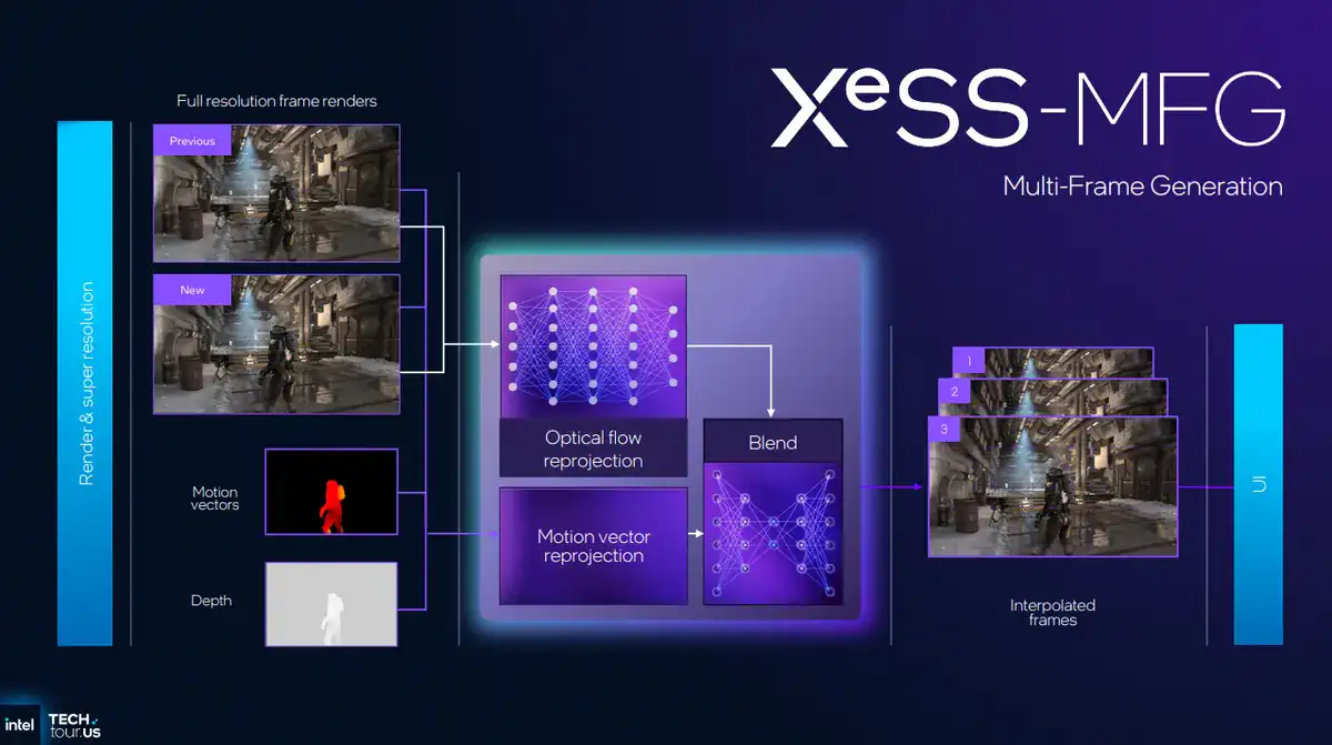 Генератор кадров XeFG ломается при активации апскейлера FSR 4.1 INT8 в OptiScaler