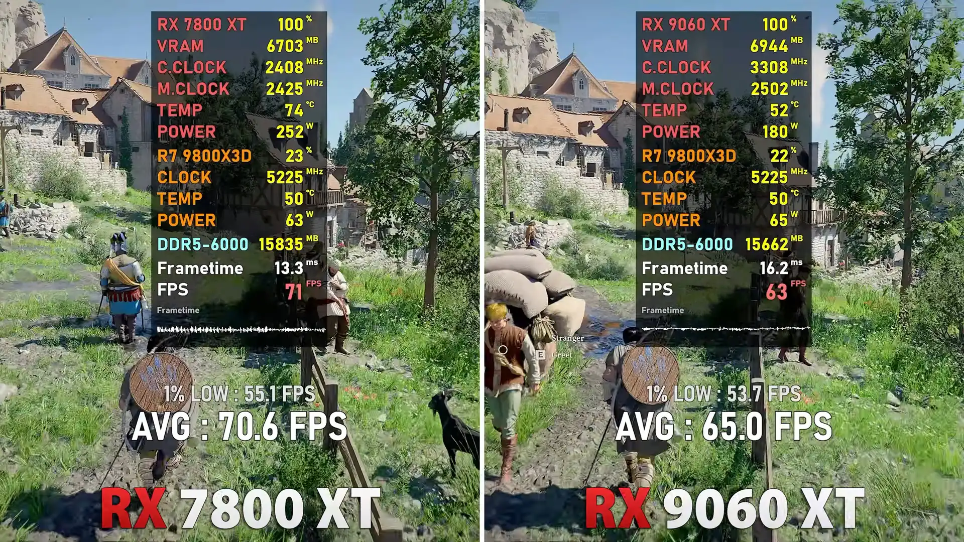 Radeon RX 7800 XT оказалась на 9% быстрее RX 9060 XT с FSR 4.1