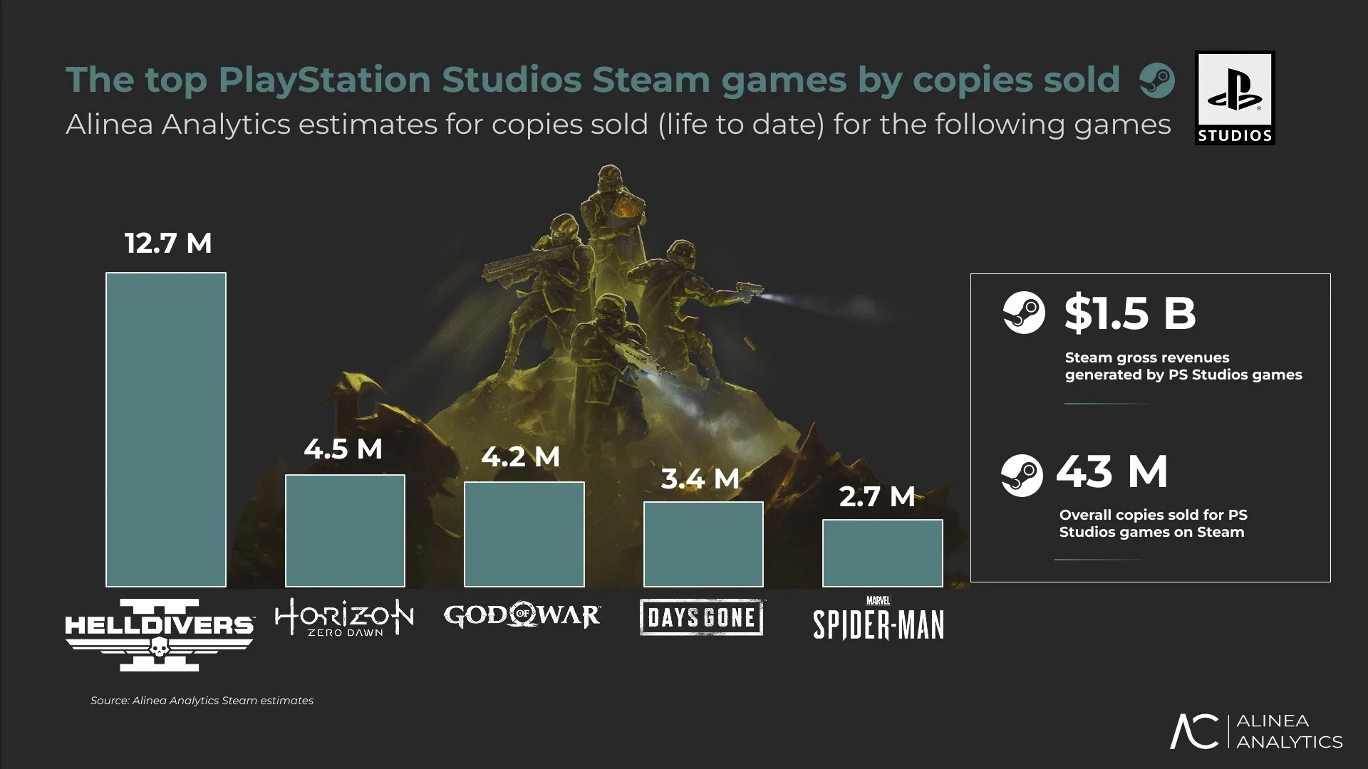 Продажи игр PlayStation в Steam принесли компании более 1.5 млрд долларов
