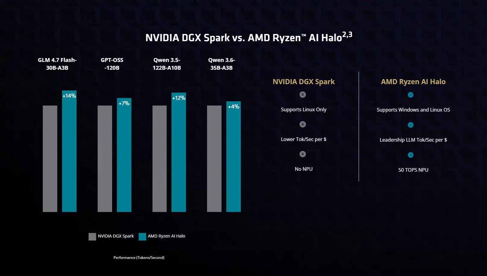 NVIDIA DGX Spark vs. AMD Ryzen gpu