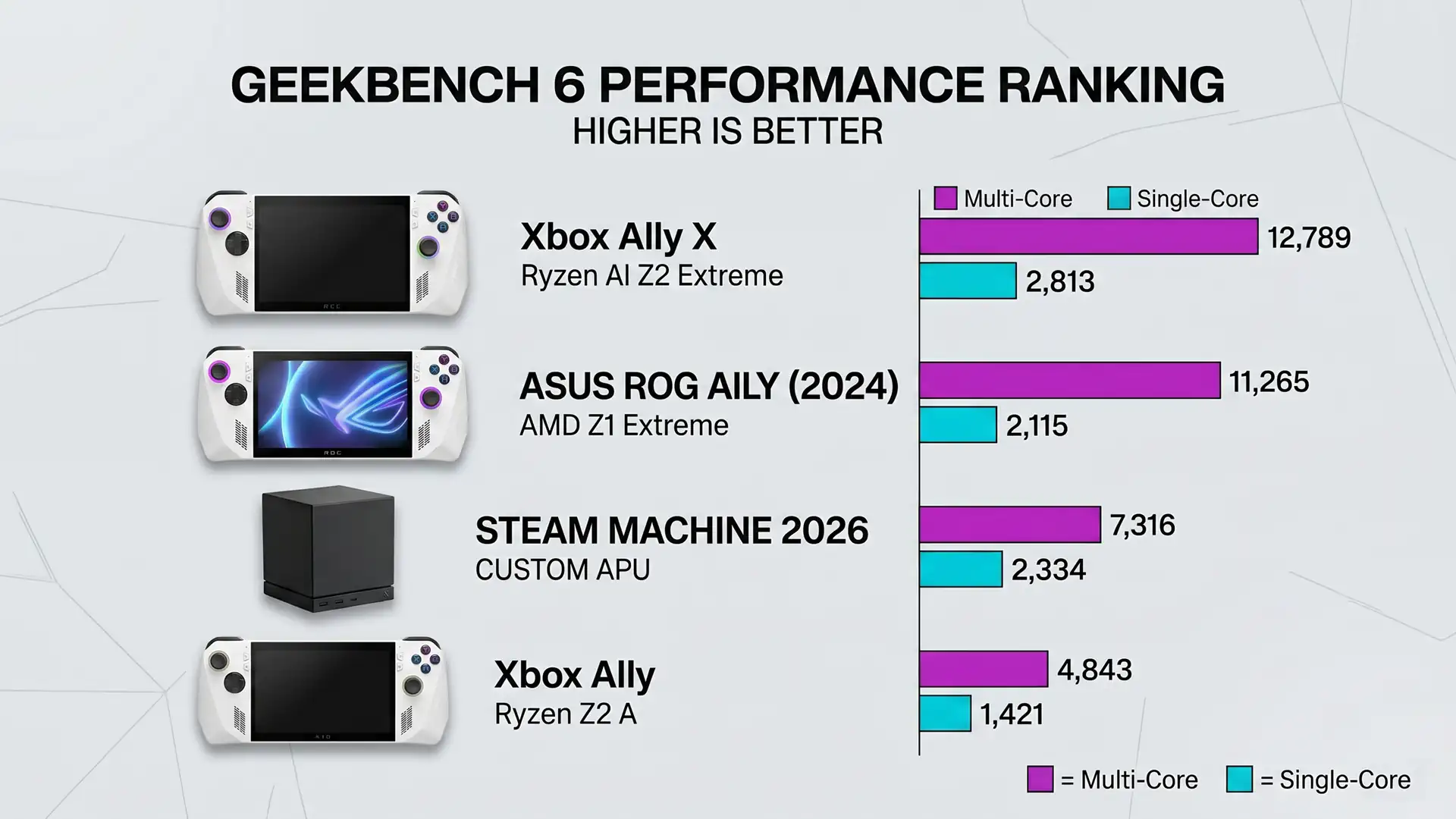 Производительность Steam Machine уступает современным портативным ПК