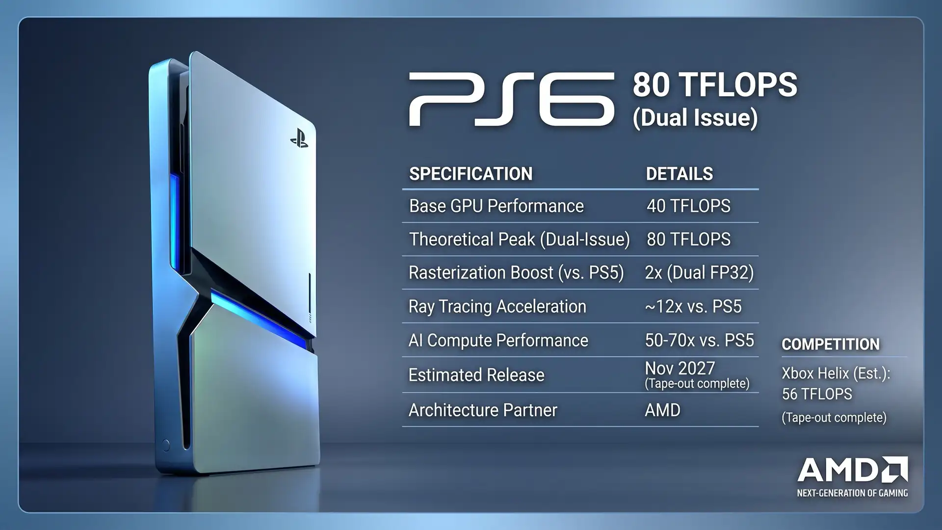 PlayStation 6 превзойдет PlayStation 5 по Ray Tracing в 12 раз и по AI до 70 раз