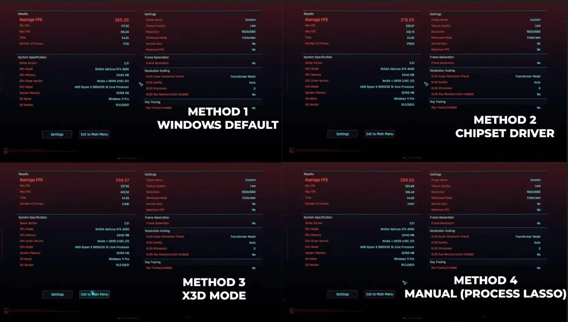 Ryzen 9 9950X3D теряет до 25% FPS из-за планировщика задач Windows