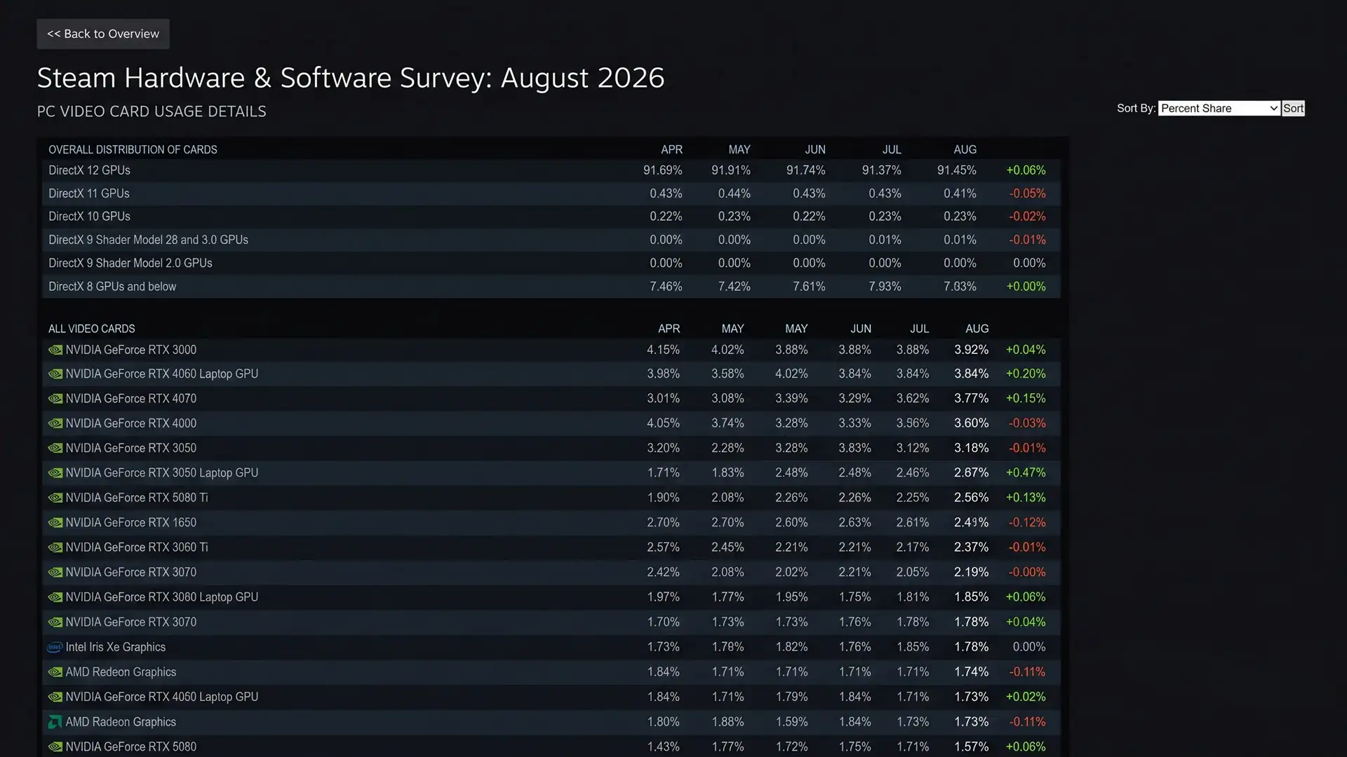 Доля дискретных видеокарт серии GeForce RTX 50 в сервисе Steam достигла 18%