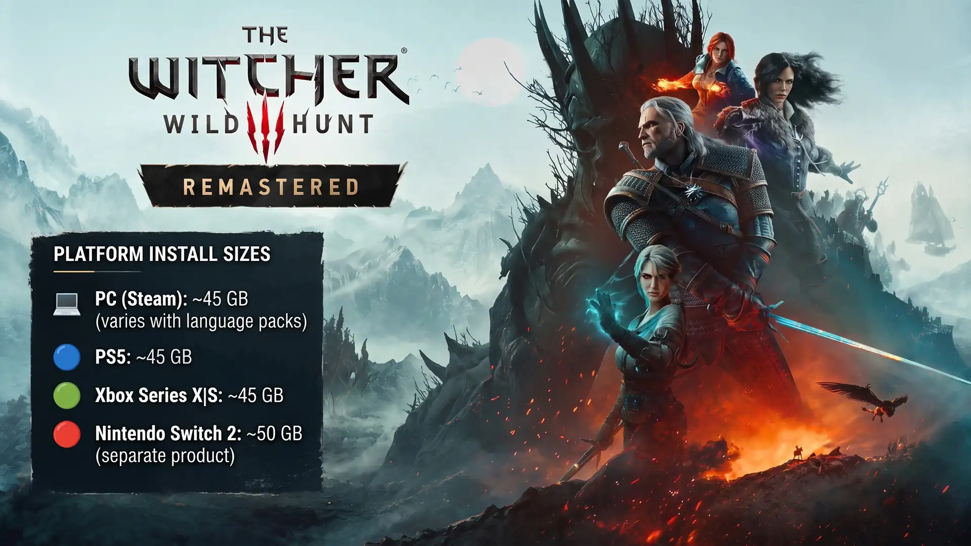 The Witcher 3 Remastered потребует около 45 ГБ свободного места на PS5, Xbox и PC