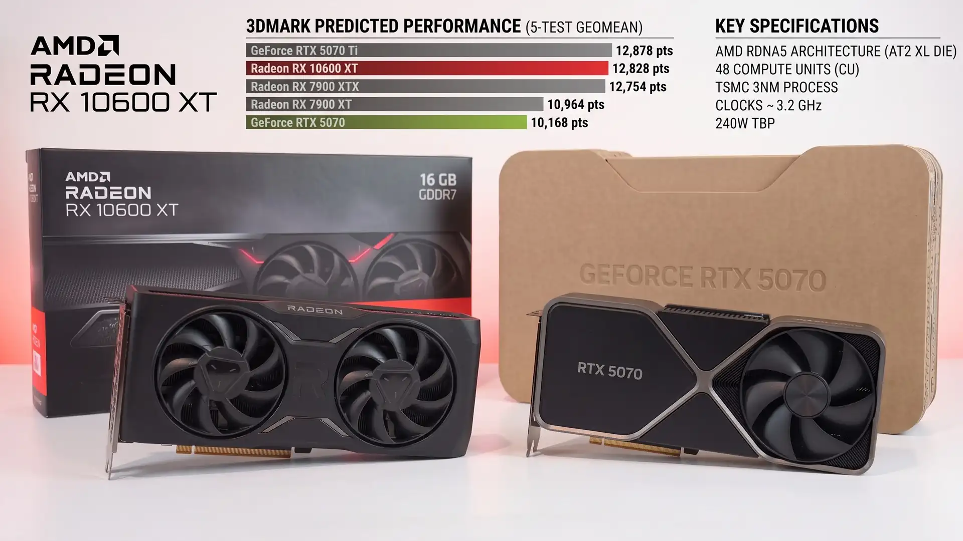 Radeon RX 10600 XT может почти сравняться с RTX 5070 Ti по производительности