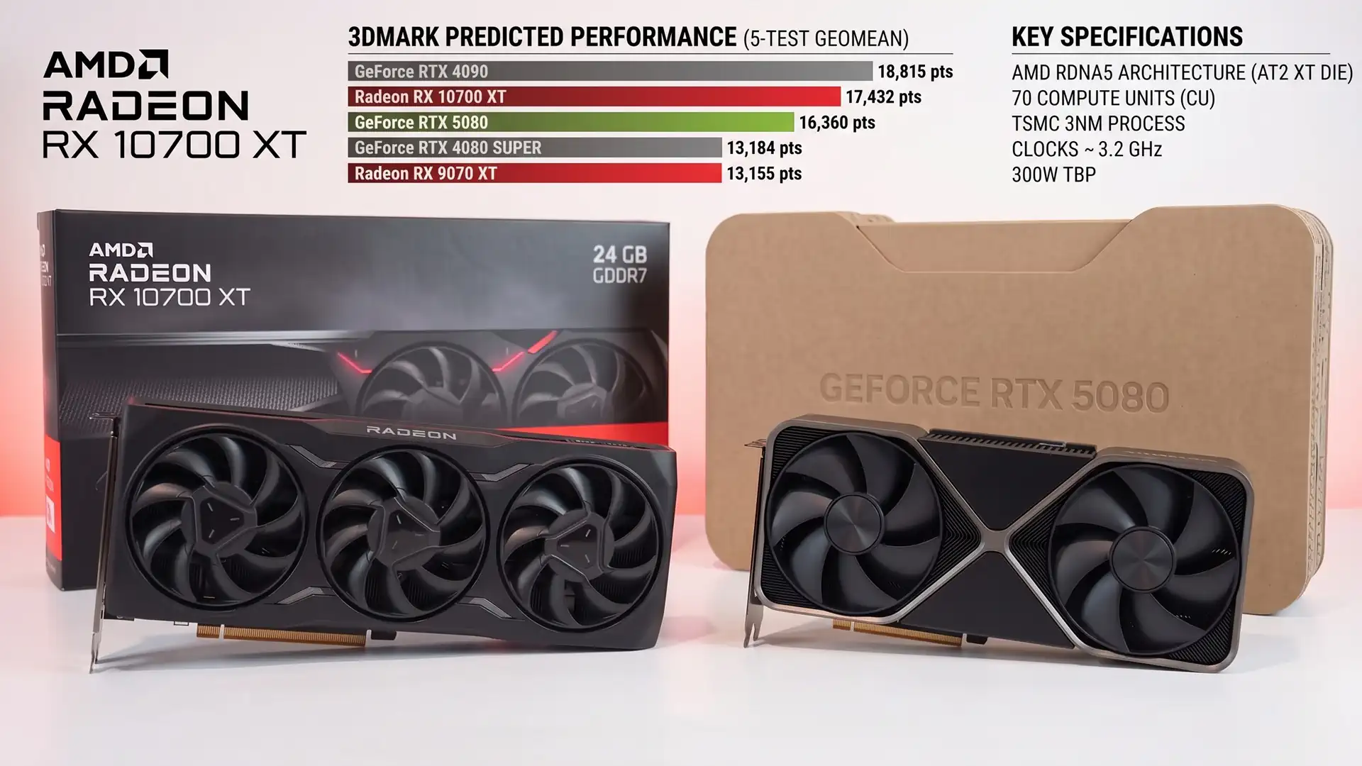 Radeon RX 10700 XT может оказаться на 6.5% быстрее GeForce RTX 5080