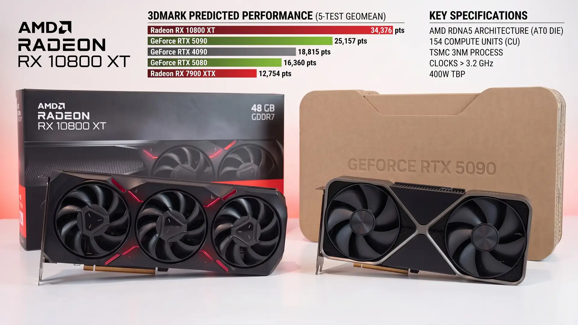 Radeon RX 10800 XT на RDNA 5 может оказаться на 36.6% быстрее RTX 5090