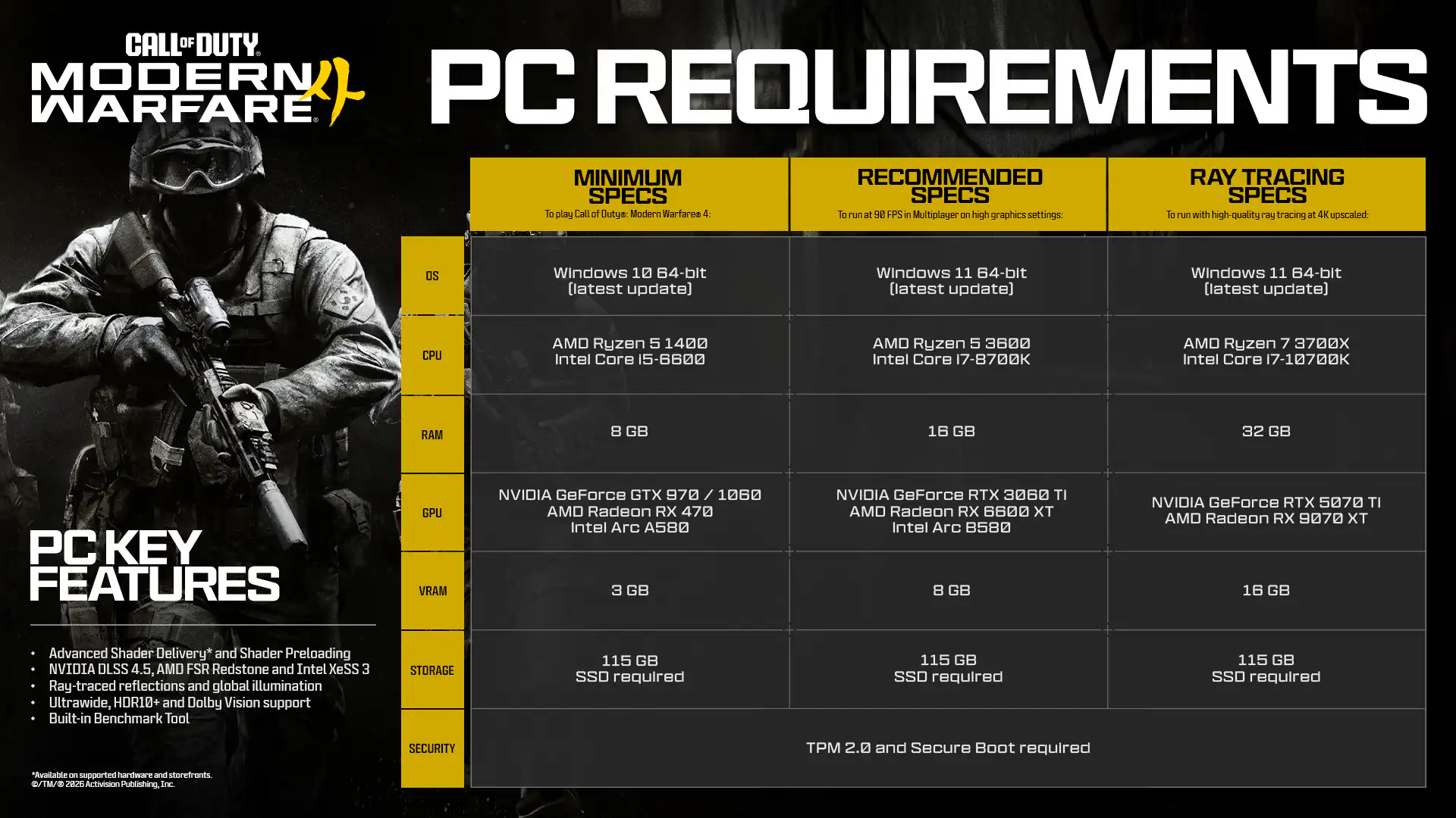 Call of Duty: Modern Warfare 4 потребует RX 9070 XT или RTX 5070 Ti для 4K с трассировкой лучей
