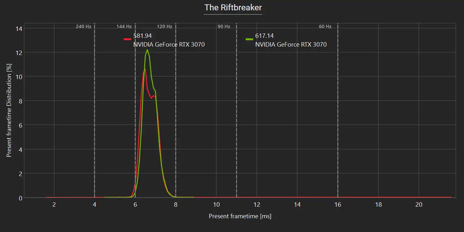 Драйвер NVIDIA 617.14 WHQL сравнили с версиями от 581.94 до 616.92 на ROG Strix GeForce RTX 3070