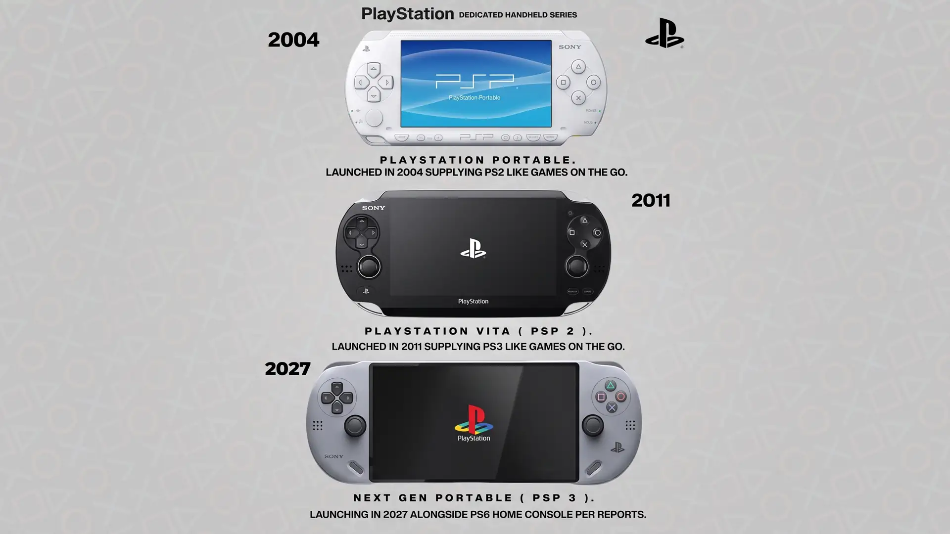 Новая портативная консоль Sony и PlayStation 6 выйдут одновременно в конце 2027 года